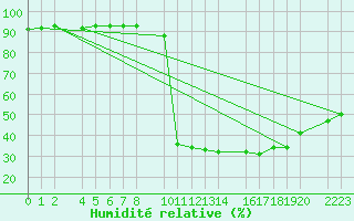 Courbe de l'humidit relative pour Antequera