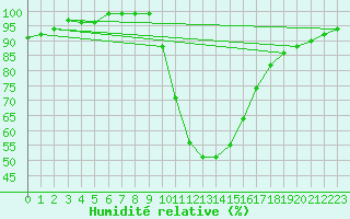 Courbe de l'humidit relative pour Ripoll