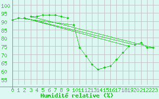 Courbe de l'humidit relative pour Als (30)