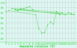 Courbe de l'humidit relative pour Roissy (95)