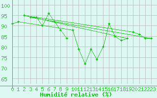 Courbe de l'humidit relative pour Hemavan-Skorvfjallet