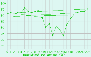 Courbe de l'humidit relative pour Mont-de-Marsan (40)