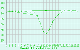 Courbe de l'humidit relative pour Bruck / Mur
