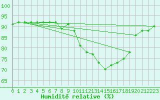 Courbe de l'humidit relative pour San Vicente de la Barquera