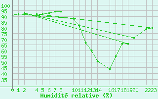 Courbe de l'humidit relative pour Herrera del Duque