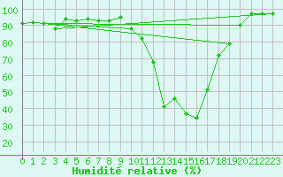 Courbe de l'humidit relative pour Abbeville (80)