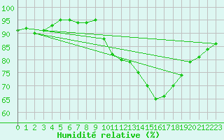 Courbe de l'humidit relative pour Ciudad Real (Esp)