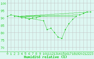 Courbe de l'humidit relative pour Haegen (67)
