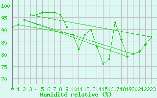 Courbe de l'humidit relative pour Chatelus-Malvaleix (23)