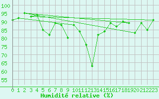 Courbe de l'humidit relative pour Engelberg