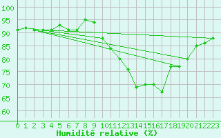 Courbe de l'humidit relative pour Nris-les-Bains (03)