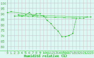 Courbe de l'humidit relative pour Courcouronnes (91)
