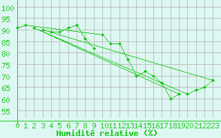 Courbe de l'humidit relative pour Pointe de Chassiron (17)
