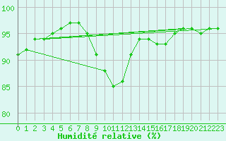 Courbe de l'humidit relative pour Ectot-ls-Baons (76)