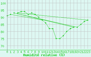 Courbe de l'humidit relative pour Chteauroux (36)