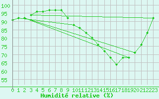 Courbe de l'humidit relative pour Dinard (35)