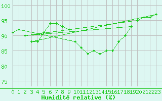 Courbe de l'humidit relative pour Pordic (22)