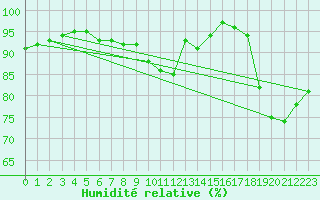 Courbe de l'humidit relative pour Melun (77)
