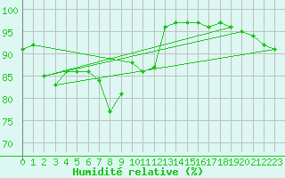 Courbe de l'humidit relative pour Les Charbonnires (Sw)