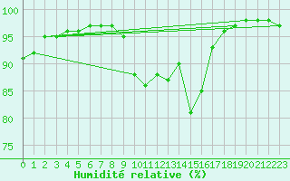 Courbe de l'humidit relative pour Milford Haven