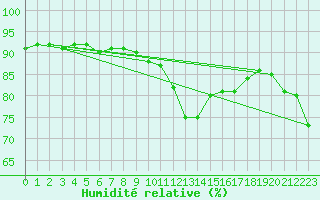 Courbe de l'humidit relative pour San Vicente de la Barquera