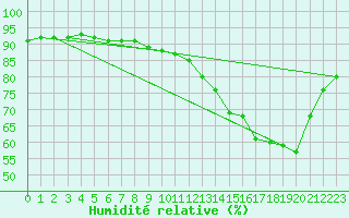 Courbe de l'humidit relative pour Havinnes (Be)