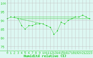 Courbe de l'humidit relative pour Pordic (22)