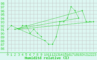 Courbe de l'humidit relative pour Ble - Binningen (Sw)