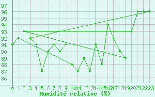 Courbe de l'humidit relative pour Connerr (72)