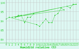 Courbe de l'humidit relative pour Les Charbonnires (Sw)