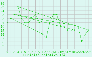 Courbe de l'humidit relative pour Braine (02)