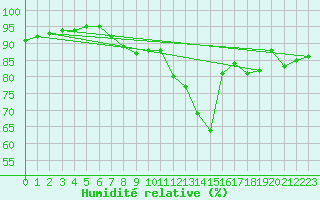 Courbe de l'humidit relative pour Pully-Lausanne (Sw)