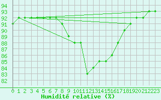 Courbe de l'humidit relative pour Ile du Levant (83)