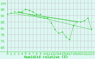 Courbe de l'humidit relative pour Amiens - Citadelle (80)