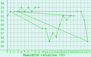 Courbe de l'humidit relative pour Llerena