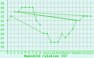 Courbe de l'humidit relative pour Ylivieska Airport