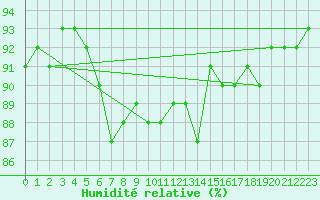 Courbe de l'humidit relative pour Holmon