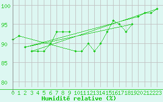 Courbe de l'humidit relative pour Paganella