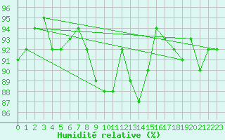 Courbe de l'humidit relative pour Walney Island