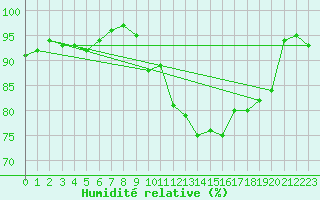 Courbe de l'humidit relative pour Coublevie (38)