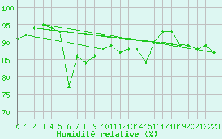 Courbe de l'humidit relative pour Kronach