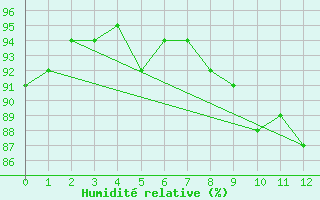 Courbe de l'humidit relative pour Saint Catherine's Point