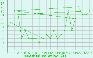 Courbe de l'humidit relative pour Les Charbonnires (Sw)