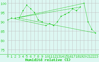 Courbe de l'humidit relative pour Harsfjarden