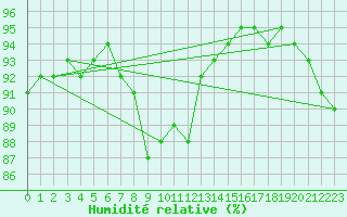 Courbe de l'humidit relative pour Brive-Souillac (19)