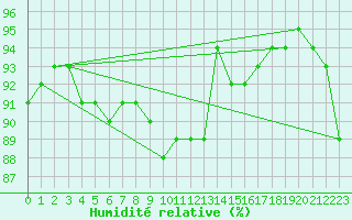 Courbe de l'humidit relative pour Toroe