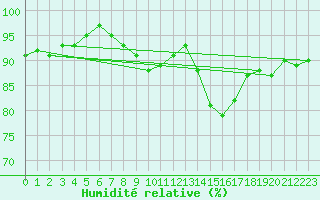 Courbe de l'humidit relative pour Bures-sur-Yvette (91)