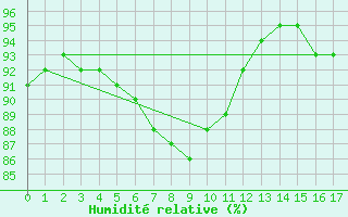 Courbe de l'humidit relative pour Saint-Jean-de-Liversay (17)