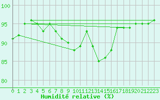 Courbe de l'humidit relative pour Alenon (61)