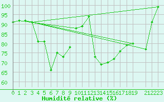 Courbe de l'humidit relative pour Feuerkogel